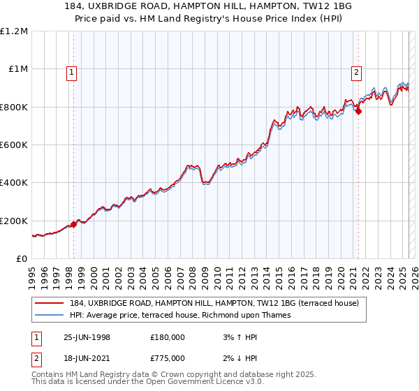 184, UXBRIDGE ROAD, HAMPTON HILL, HAMPTON, TW12 1BG: Price paid vs HM Land Registry's House Price Index