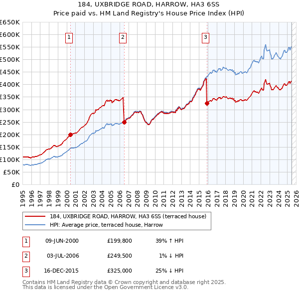 184, UXBRIDGE ROAD, HARROW, HA3 6SS: Price paid vs HM Land Registry's House Price Index