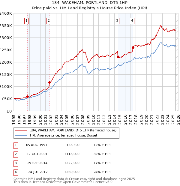184, WAKEHAM, PORTLAND, DT5 1HP: Price paid vs HM Land Registry's House Price Index