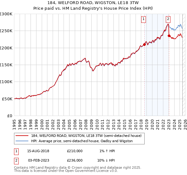184, WELFORD ROAD, WIGSTON, LE18 3TW: Price paid vs HM Land Registry's House Price Index