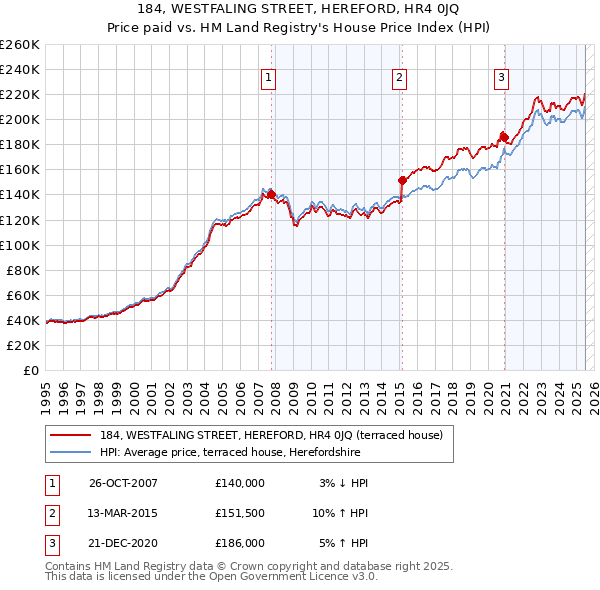 184, WESTFALING STREET, HEREFORD, HR4 0JQ: Price paid vs HM Land Registry's House Price Index