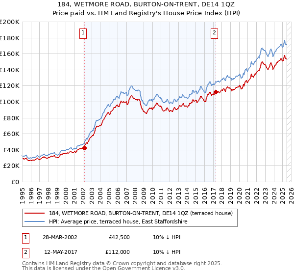 184, WETMORE ROAD, BURTON-ON-TRENT, DE14 1QZ: Price paid vs HM Land Registry's House Price Index