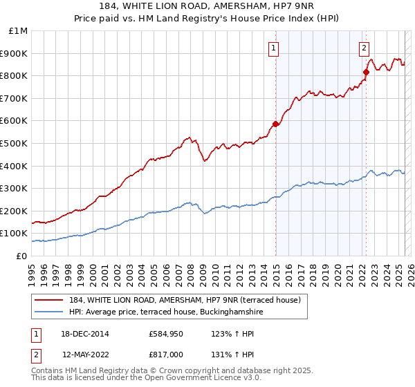 184, WHITE LION ROAD, AMERSHAM, HP7 9NR: Price paid vs HM Land Registry's House Price Index