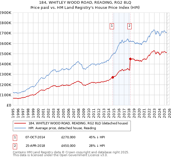 184, WHITLEY WOOD ROAD, READING, RG2 8LQ: Price paid vs HM Land Registry's House Price Index