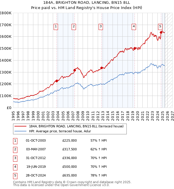 184A, BRIGHTON ROAD, LANCING, BN15 8LL: Price paid vs HM Land Registry's House Price Index