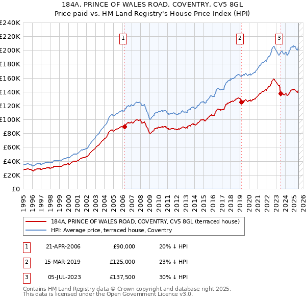 184A, PRINCE OF WALES ROAD, COVENTRY, CV5 8GL: Price paid vs HM Land Registry's House Price Index