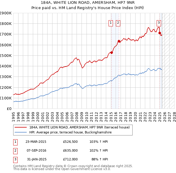 184A, WHITE LION ROAD, AMERSHAM, HP7 9NR: Price paid vs HM Land Registry's House Price Index