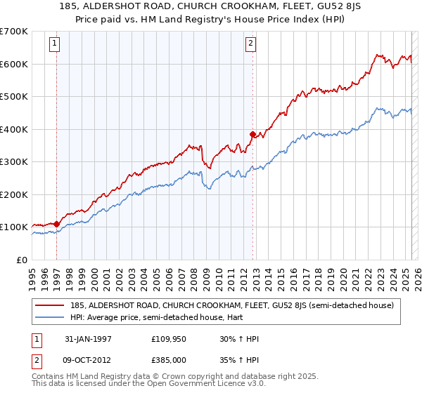 185, ALDERSHOT ROAD, CHURCH CROOKHAM, FLEET, GU52 8JS: Price paid vs HM Land Registry's House Price Index