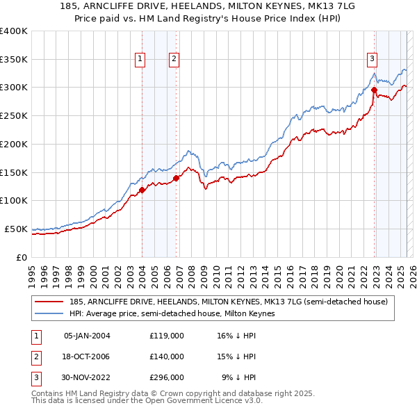 185, ARNCLIFFE DRIVE, HEELANDS, MILTON KEYNES, MK13 7LG: Price paid vs HM Land Registry's House Price Index