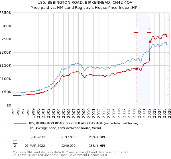 185, BEBINGTON ROAD, BIRKENHEAD, CH42 4QA: Price paid vs HM Land Registry's House Price Index