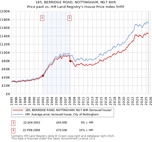 185, BERRIDGE ROAD, NOTTINGHAM, NG7 6HR: Price paid vs HM Land Registry's House Price Index