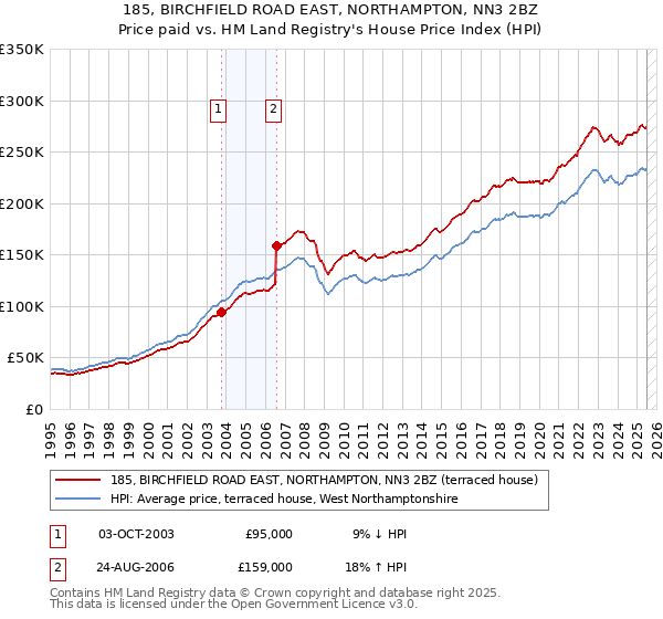 185, BIRCHFIELD ROAD EAST, NORTHAMPTON, NN3 2BZ: Price paid vs HM Land Registry's House Price Index