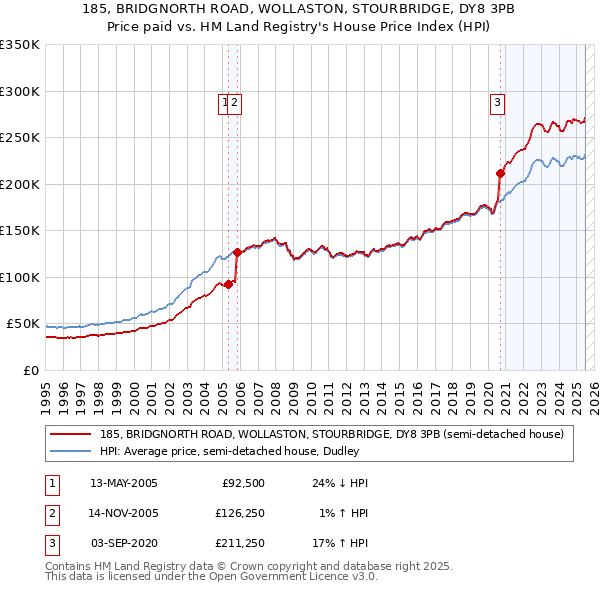 185, BRIDGNORTH ROAD, WOLLASTON, STOURBRIDGE, DY8 3PB: Price paid vs HM Land Registry's House Price Index
