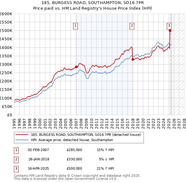 185, BURGESS ROAD, SOUTHAMPTON, SO16 7PR: Price paid vs HM Land Registry's House Price Index
