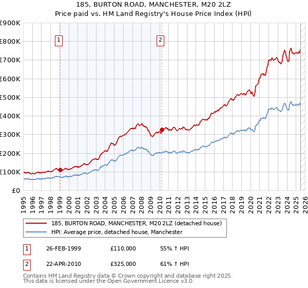 185, BURTON ROAD, MANCHESTER, M20 2LZ: Price paid vs HM Land Registry's House Price Index