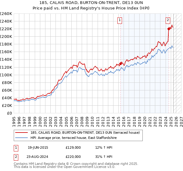 185, CALAIS ROAD, BURTON-ON-TRENT, DE13 0UN: Price paid vs HM Land Registry's House Price Index