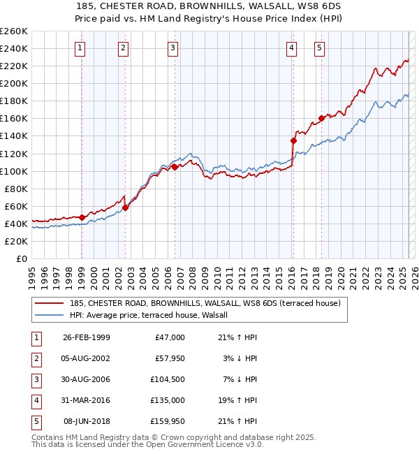 185, CHESTER ROAD, BROWNHILLS, WALSALL, WS8 6DS: Price paid vs HM Land Registry's House Price Index