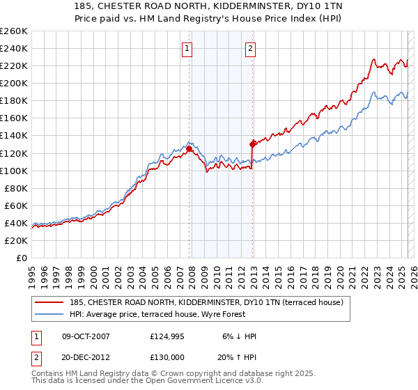 185, CHESTER ROAD NORTH, KIDDERMINSTER, DY10 1TN: Price paid vs HM Land Registry's House Price Index