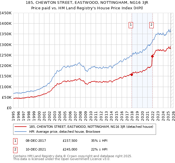185, CHEWTON STREET, EASTWOOD, NOTTINGHAM, NG16 3JR: Price paid vs HM Land Registry's House Price Index