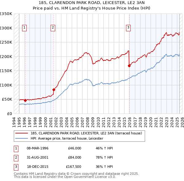 185, CLARENDON PARK ROAD, LEICESTER, LE2 3AN: Price paid vs HM Land Registry's House Price Index