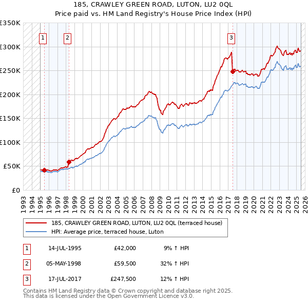 185, CRAWLEY GREEN ROAD, LUTON, LU2 0QL: Price paid vs HM Land Registry's House Price Index