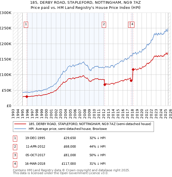 185, DERBY ROAD, STAPLEFORD, NOTTINGHAM, NG9 7AZ: Price paid vs HM Land Registry's House Price Index