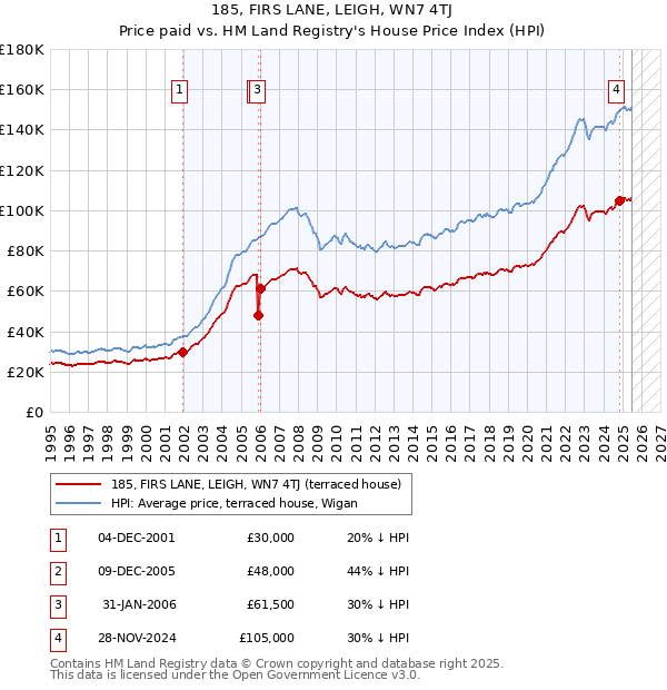 185, FIRS LANE, LEIGH, WN7 4TJ: Price paid vs HM Land Registry's House Price Index