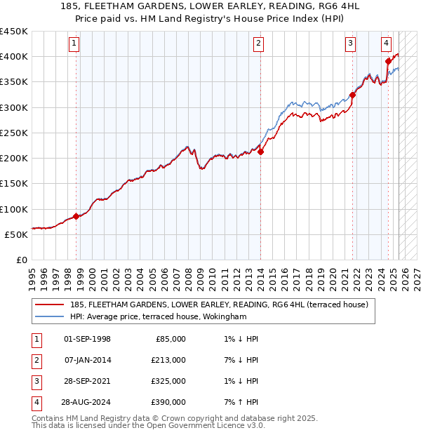 185, FLEETHAM GARDENS, LOWER EARLEY, READING, RG6 4HL: Price paid vs HM Land Registry's House Price Index