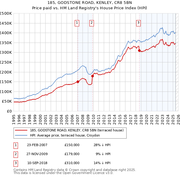 185, GODSTONE ROAD, KENLEY, CR8 5BN: Price paid vs HM Land Registry's House Price Index