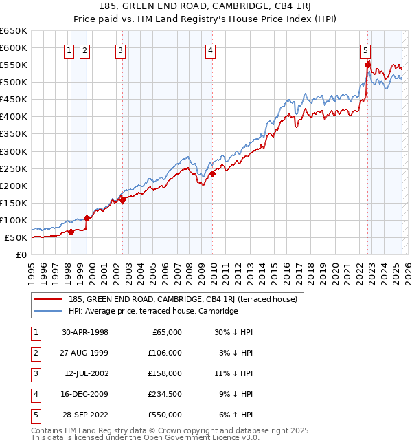 185, GREEN END ROAD, CAMBRIDGE, CB4 1RJ: Price paid vs HM Land Registry's House Price Index