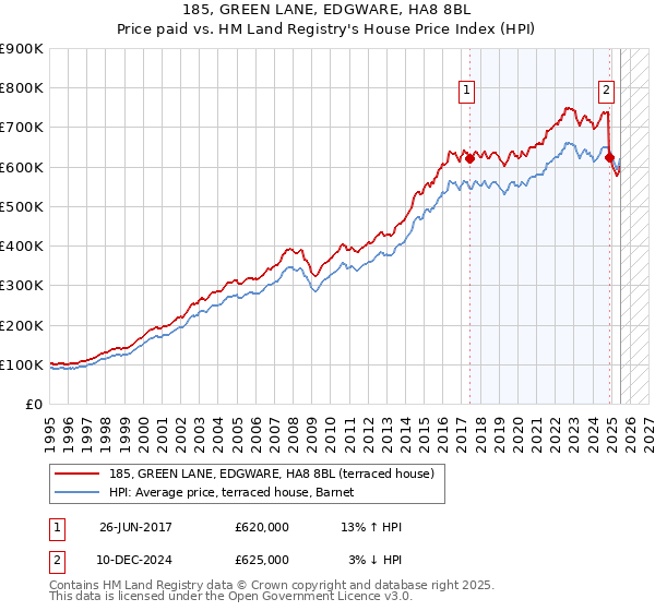 185, GREEN LANE, EDGWARE, HA8 8BL: Price paid vs HM Land Registry's House Price Index