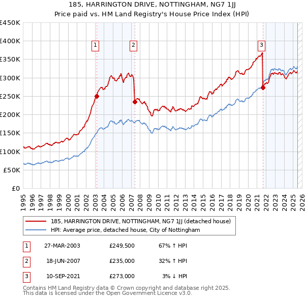 185, HARRINGTON DRIVE, NOTTINGHAM, NG7 1JJ: Price paid vs HM Land Registry's House Price Index