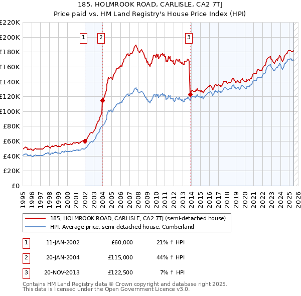 185, HOLMROOK ROAD, CARLISLE, CA2 7TJ: Price paid vs HM Land Registry's House Price Index