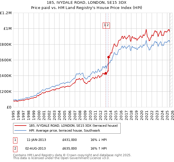 185, IVYDALE ROAD, LONDON, SE15 3DX: Price paid vs HM Land Registry's House Price Index