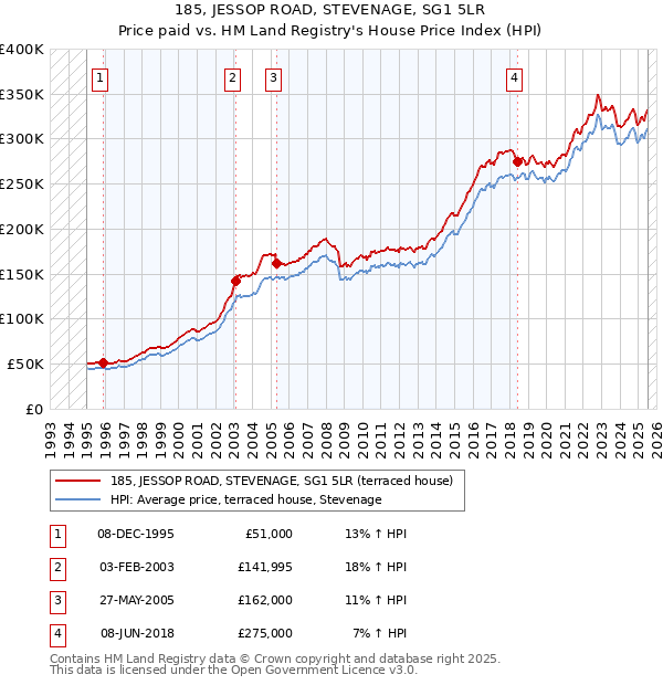185, JESSOP ROAD, STEVENAGE, SG1 5LR: Price paid vs HM Land Registry's House Price Index
