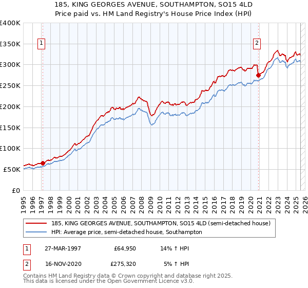 185, KING GEORGES AVENUE, SOUTHAMPTON, SO15 4LD: Price paid vs HM Land Registry's House Price Index