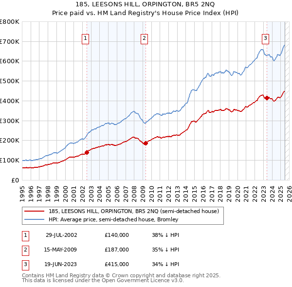 185, LEESONS HILL, ORPINGTON, BR5 2NQ: Price paid vs HM Land Registry's House Price Index