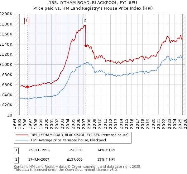 185, LYTHAM ROAD, BLACKPOOL, FY1 6EU: Price paid vs HM Land Registry's House Price Index