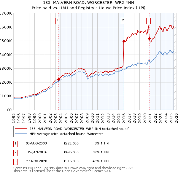 185, MALVERN ROAD, WORCESTER, WR2 4NN: Price paid vs HM Land Registry's House Price Index