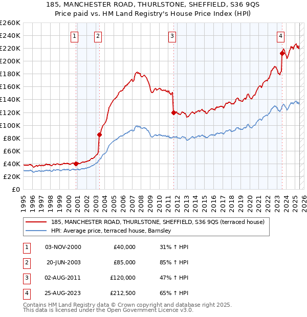 185, MANCHESTER ROAD, THURLSTONE, SHEFFIELD, S36 9QS: Price paid vs HM Land Registry's House Price Index