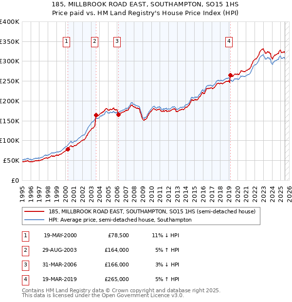 185, MILLBROOK ROAD EAST, SOUTHAMPTON, SO15 1HS: Price paid vs HM Land Registry's House Price Index