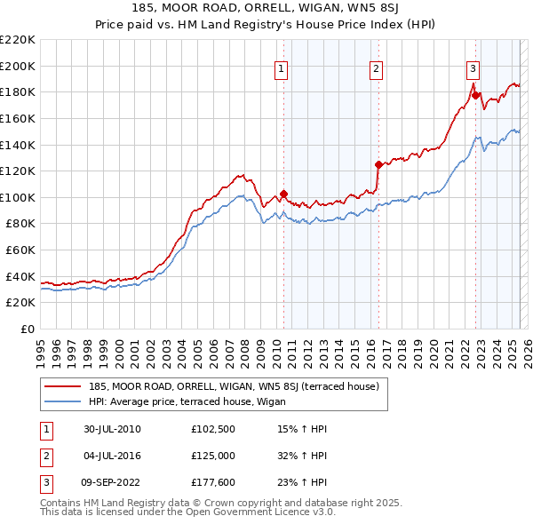 185, MOOR ROAD, ORRELL, WIGAN, WN5 8SJ: Price paid vs HM Land Registry's House Price Index
