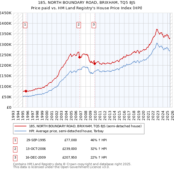 185, NORTH BOUNDARY ROAD, BRIXHAM, TQ5 8JS: Price paid vs HM Land Registry's House Price Index