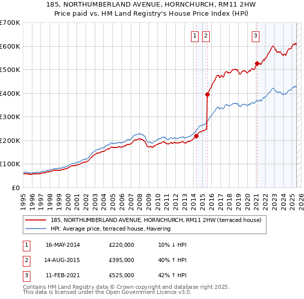 185, NORTHUMBERLAND AVENUE, HORNCHURCH, RM11 2HW: Price paid vs HM Land Registry's House Price Index