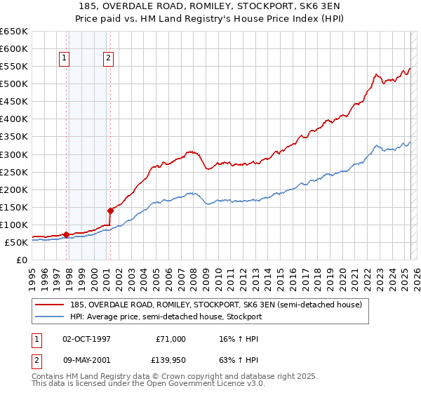 185, OVERDALE ROAD, ROMILEY, STOCKPORT, SK6 3EN: Price paid vs HM Land Registry's House Price Index