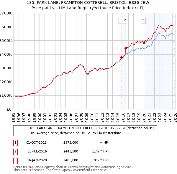 185, PARK LANE, FRAMPTON COTTERELL, BRISTOL, BS36 2EW: Price paid vs HM Land Registry's House Price Index