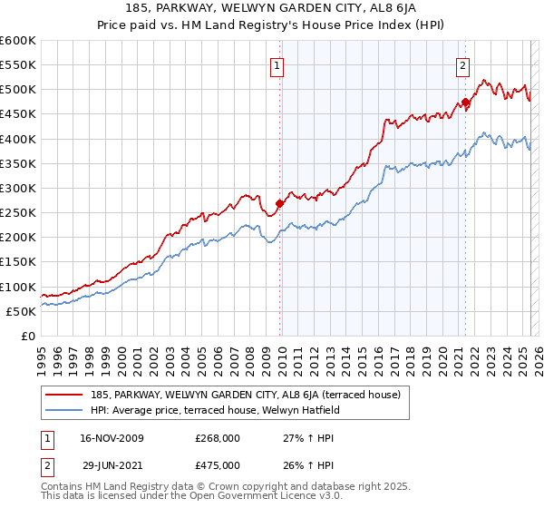 185, PARKWAY, WELWYN GARDEN CITY, AL8 6JA: Price paid vs HM Land Registry's House Price Index