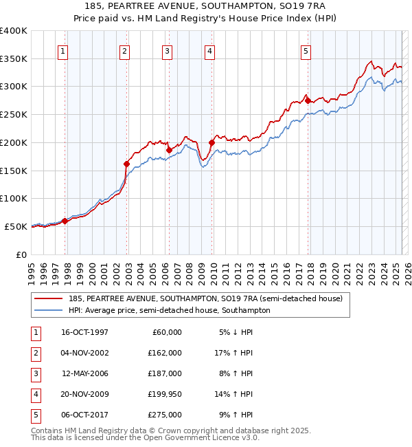 185, PEARTREE AVENUE, SOUTHAMPTON, SO19 7RA: Price paid vs HM Land Registry's House Price Index