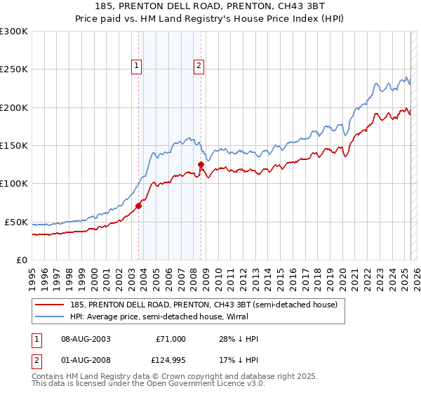 185, PRENTON DELL ROAD, PRENTON, CH43 3BT: Price paid vs HM Land Registry's House Price Index