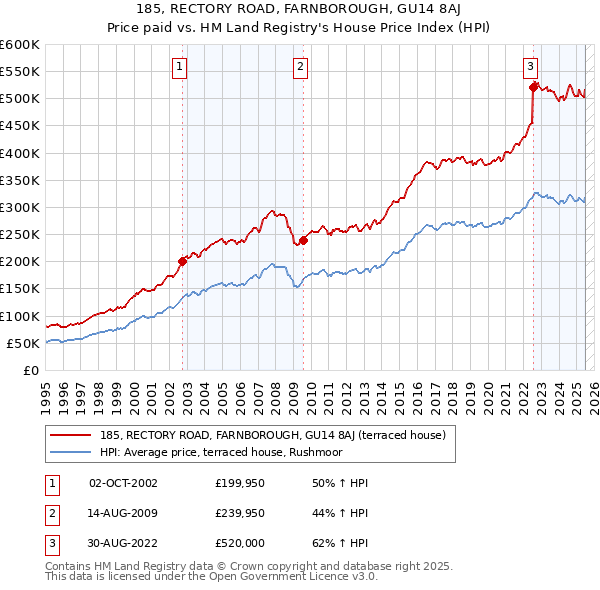 185, RECTORY ROAD, FARNBOROUGH, GU14 8AJ: Price paid vs HM Land Registry's House Price Index